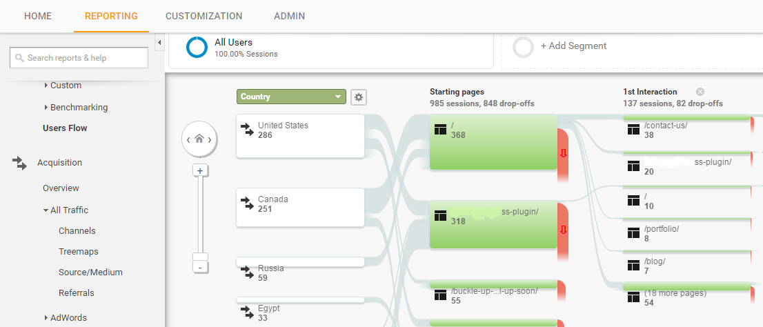 users flow