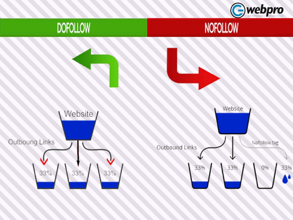 Do and no follow links