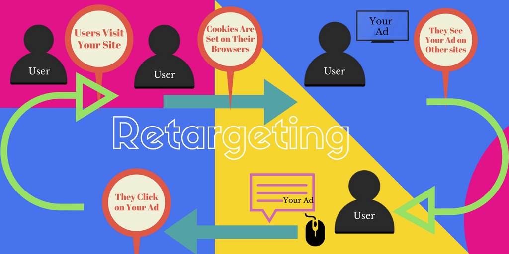 Retargeting