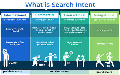 What is Search Intent and Why It is important
